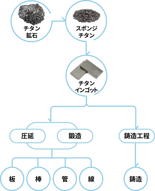 チタンになるまで