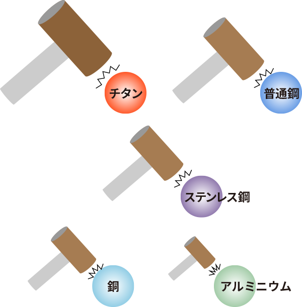 チタンのメリット/高比強度