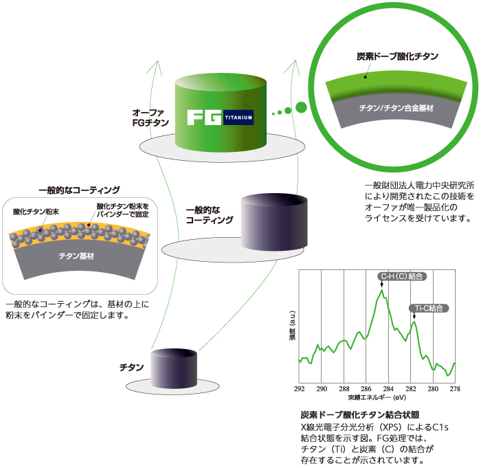 オーファのFGチタン