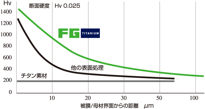 オーファのFGチタン