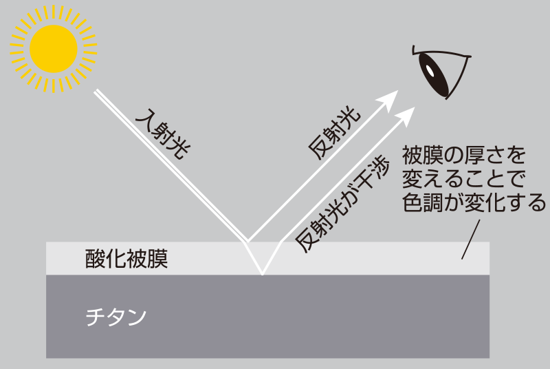 チタンの陽極酸化処理加工とは